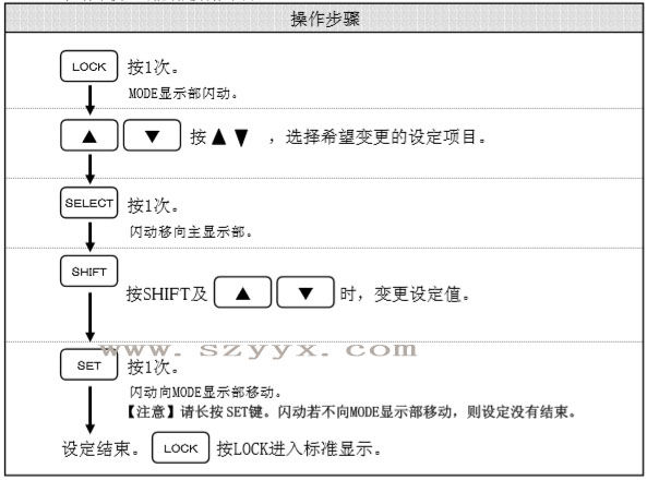 遙控器變更其他設(shè)定項(xiàng)目-操作步驟（示圖）