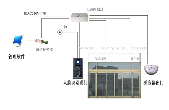 自動(dòng)門生物識別門禁系統(tǒng)